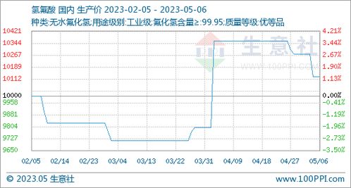 氫氟酸行情周報 5.1 5.6 商品動態(tài)