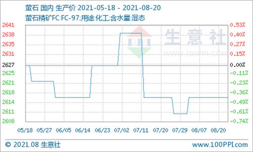 氫氟酸價格持續上揚，8月14日至20日漲幅達8.14%背后原因解析